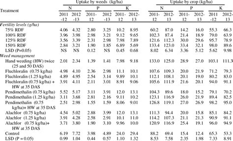 Effect Of Fertility Levels And Weed Management Practices On Nutrient