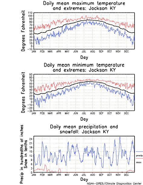 Jackson Kentucky Climate Yearly Annual Temperature Average Annual