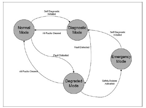 An Example State-Transition Diagram [Source: DMO FPS Development Guide ...