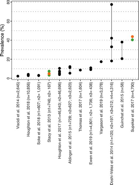 Frontiers Prevalence Of Autism Spectrum Disorder And Co Morbidities