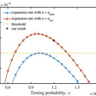 Expansion rate versus the value of γ With a fixed number of rounds and