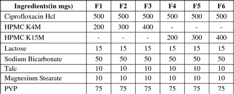 Table From Formulation And Invitro Evaluation Of Gastroretentive Drug