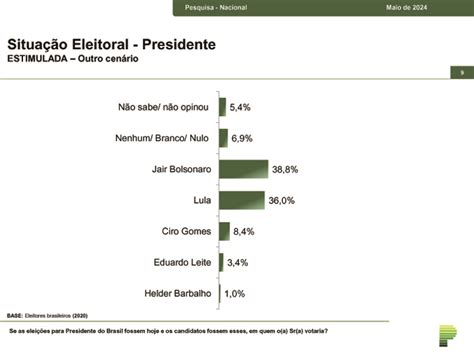 Pesquisa mostra que apesar de inelegível Bolsonaro venceria Lula na