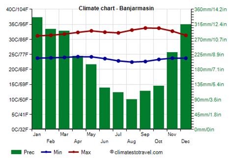 Banjarmasin climate: weather by month, temperature, rain - Climates to ...