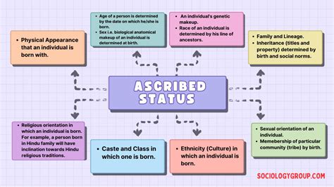 Ascribed Status Definition And Examples Simple Explanation