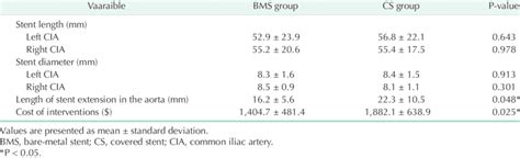 Comparison of stent types in terms of stents measurements and ...