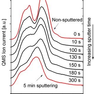 Stm And Co Tpd Measurements From A Ru Single Crystal Surface