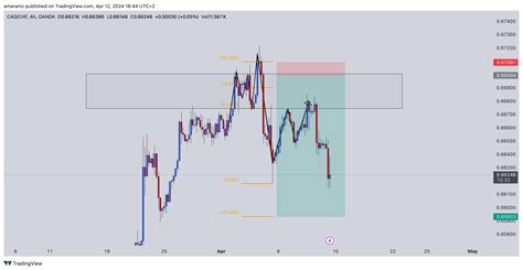 Oanda Cadchf Chart Image By Amaramz Tradingview