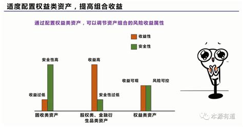 优秀投资人成长篇5：配置权益类资产，提高投资组合收益 知乎