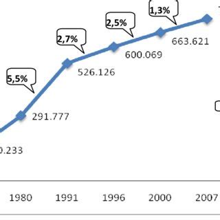 Evolução do crescimento populacional e taxa de crescimento geométrico