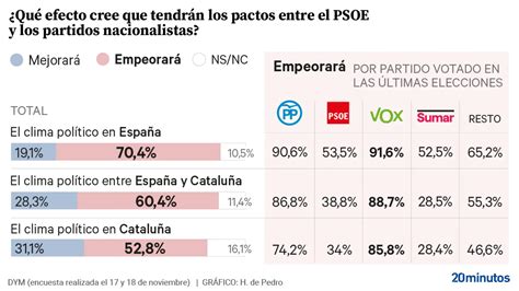 El 70 De Los Ciudadanos Cree Que Los Pactos Del Psoe Con Los