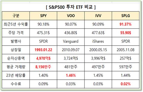 미국 Sandp500 투자 Spy Voo Ivv Splg Etf 주가 수수료 비교 추천 네이버 블로그