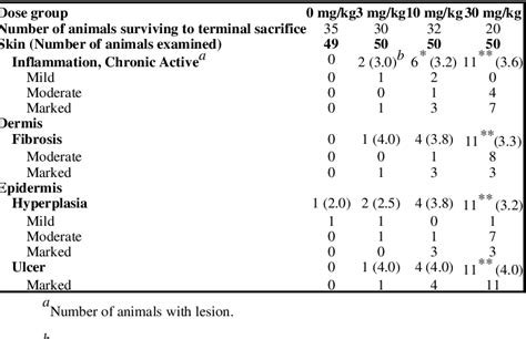 Table 3 From Inflammatory And Chloracne Like Skin Lesions In B6c3f1 Mice Exposed To 3344