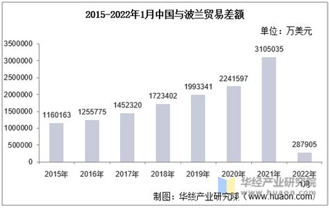 2022年1月中国与波兰双边贸易额与贸易差额统计华经情报网华经产业研究院