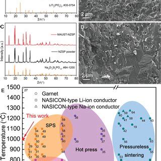 Universality Of The Maust And Comparison With Other Sintering Methods