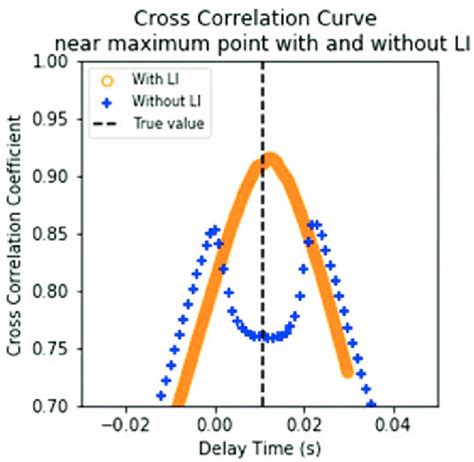 Comparison Of Cross Correlation Curve With And Without Li Download Scientific Diagram