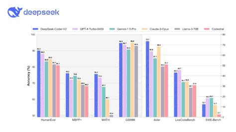 DeepSeek Coder 2 Beats GPT4 Turbo Open Source Coding Model Geeky Gadgets