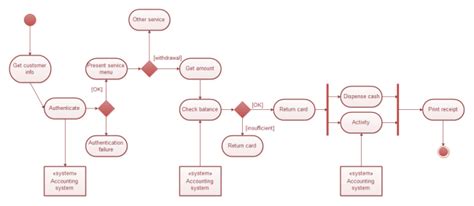 Activity Diagram For Bank System Banking Uml Freeprojectz