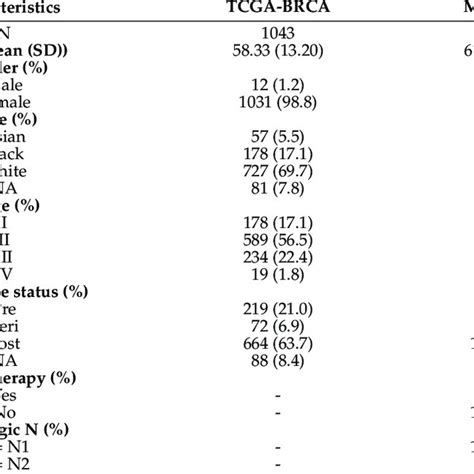 Baseline Characteristics Of Breast Cancer Patients Included In This