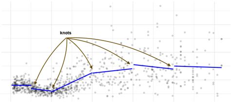 2 Piecewise Regression And Splines Machine Learning For Biostatistics