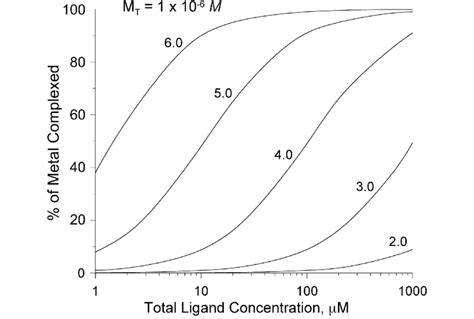 Extent of divalent metal complexation as a function of total solution ...