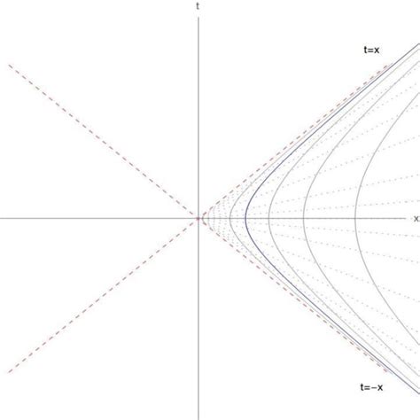 2 The diagram shows the accelerated coordinates in Minkowski spacetime ...