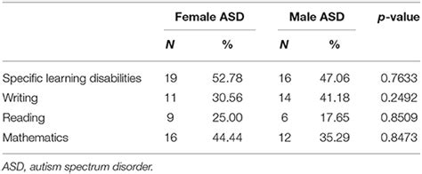 Frontiers Sex Differences In Autism Spectrum Disorder Focus On High