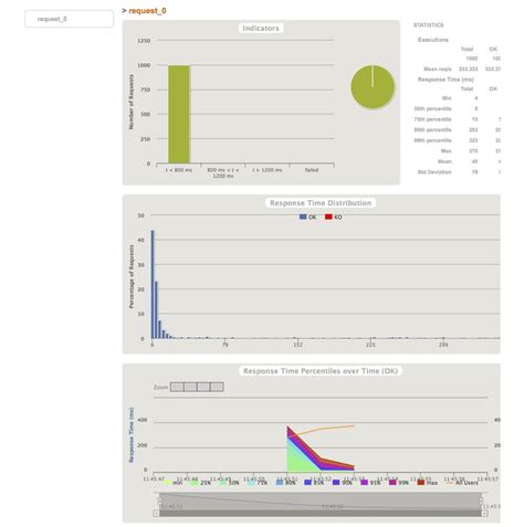 API Load Testing With Gatling