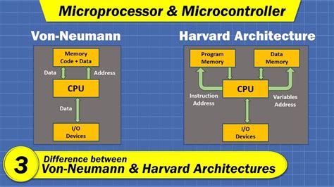 Computer Architecture Von Neumann Vs Harvard Architecture Youtube – Otosection