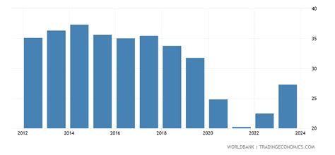 Philippines Gross Savings Of Gdp 1977 2020 Data 2021 Forecast