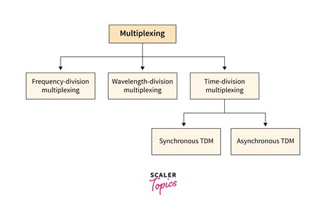 Multiplexing in Computer Networks - Scaler Topics