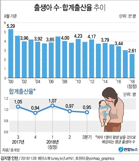 저출산 정책 패러다임 전환출산장려→삶의 질 개선 연합뉴스