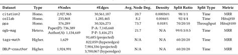 Table From Algorithm And System Co Design For Efficient Subgraph