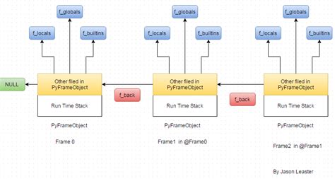 Architecture Of Python Virtual Machine Eof