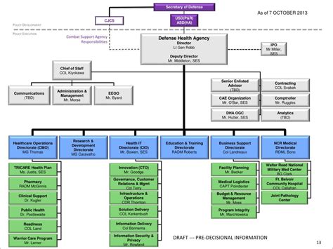 Epa Organizational Chart