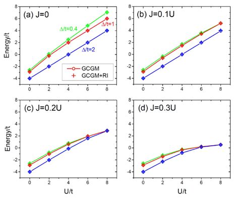 The Ground State Energy Of The 1d 2 Band Hubbard Model Given By The