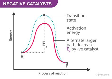 Activation Energy Can Be Described As