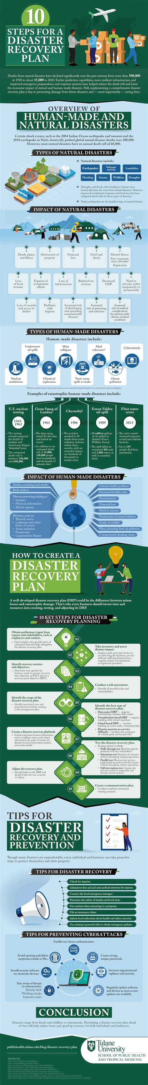 10 Steps For A Disaster Recovery Plan School Of Public Health