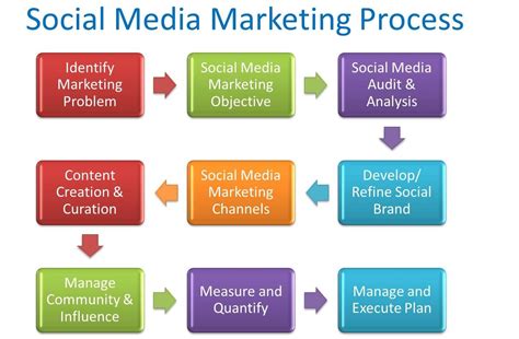 Social Media Marketing Diagrams Yahoo Image Search Results Social