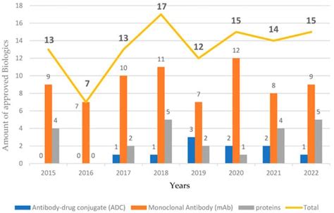 Biomedicines Free Full Text Fda Approvals Of Biologics In 2022