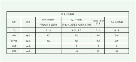 废水排放标准三级标准指标是多少工业废水标准排放指标