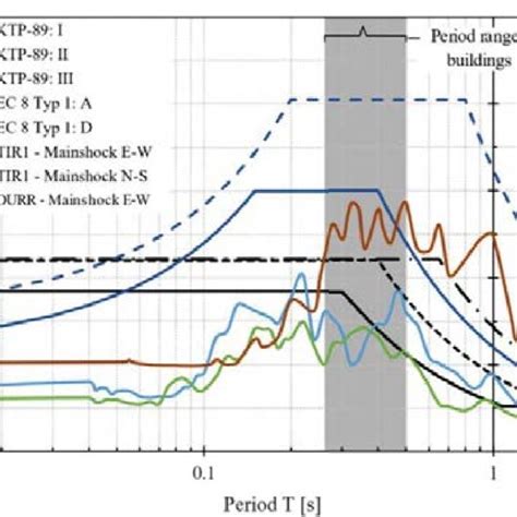 Response Spectra Of Mainshock 5 Damping With Ktp 89 And Ec8 Spectra Download Scientific