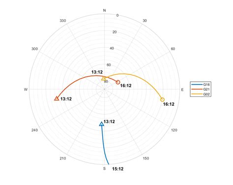 gnss satellites predictor corentin lubeigt