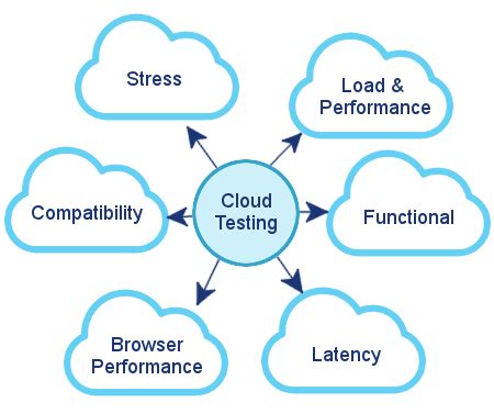 What Cloud Testing Is All About Professionalqa