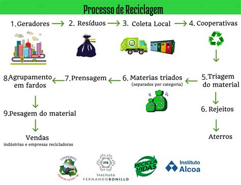 O caminho dos recicláveis INSTITUTO FERNANDO BONILLO