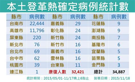 新增8例與登革熱相關死亡病例；高雄疫情仍處高峰，民眾務必落實孳生源清除及防蚊措施 Taiwan Centers For Disease