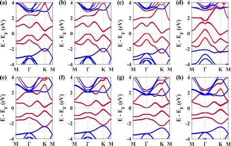 Numerical Characterization Of The Electronic And Optical Properties Of