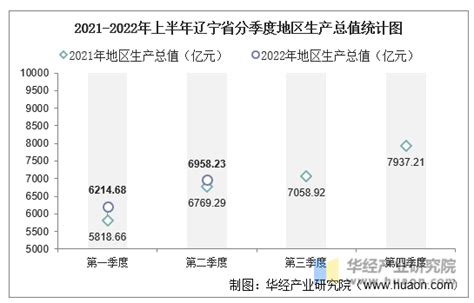 2022年上半年辽宁省地区生产总值以及产业结构情况统计华经情报网华经产业研究院