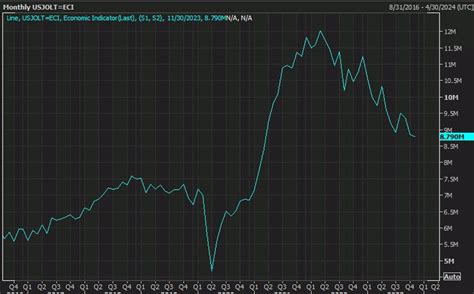 JOLTs Job Openings For November 8 790M Vs 8 850M Estimate Forexlive