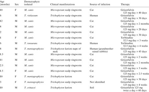 Age Sex Clinical Manifestations Source Of Infection And Download Scientific Diagram